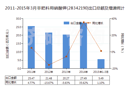2011-2015年3月非肥料用硝酸鉀(28342190)出口總額及增速統(tǒng)計(jì)